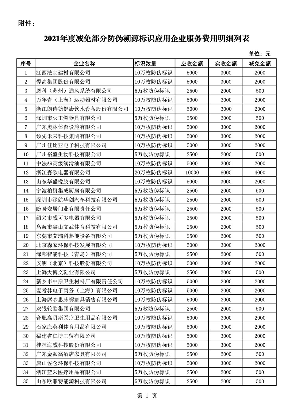 中國質(zhì)量檢驗(yàn)協(xié)會(huì)關(guān)于發(fā)布《2021年度減免部分防偽溯源標(biāo)識(shí)應(yīng)用企業(yè)服務(wù)費(fèi)用明細(xì)列表》的公告